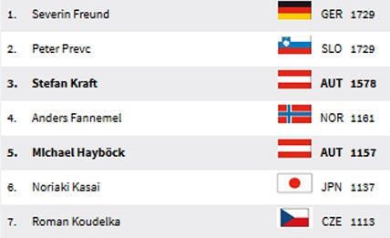 Freund hauchdünn Skisprung-Gesamtsieger