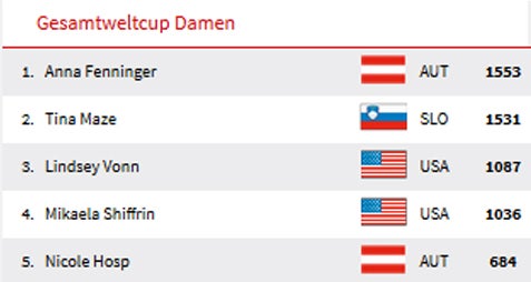 Anna Fenninger gewinnt Gesamt-Weltcup