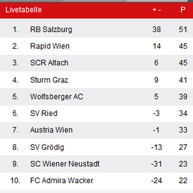 Rapid-Sieg dank einer starken Hälfte