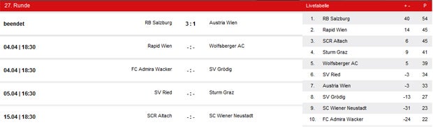 Meister Salzburg schlägt Austria klar 3:1