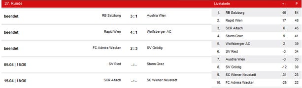 Rapid lässt WAC bei 4:1-Sieg keine Chance