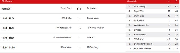 Sturm Graz deklassiert Altach mit 5:0