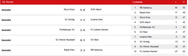 3:3 - Rapid holt gegen Bullen 0:3 auf