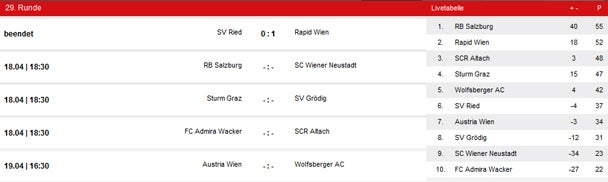 Wichtiger Auswärtssieg für SK Rapid