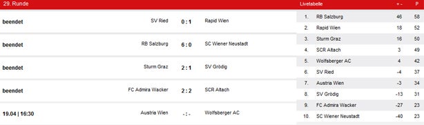 Bullen feiern Pflichtsieg gegen Wr. Neustadt