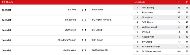 Austria holt nur 1:1 gegen Wolfsberg