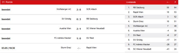 Austria holt 1. Liga-Sieg unter Ogris