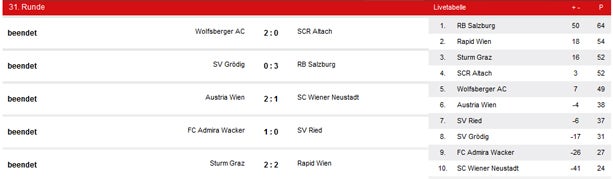 2:2 - Rapid verliert Punkte bei Sturm Graz