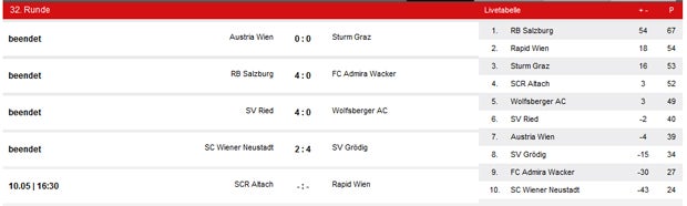 Bullen nach Heimsieg praktisch Meister