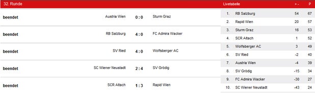 Rapid erkämpft 3:1-Sieg in Altach