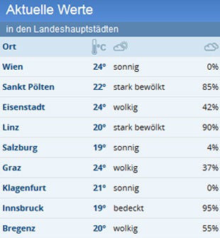 Jetzt startet Turbo-Sommer