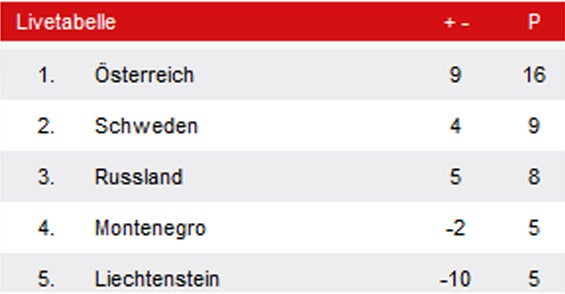 1:0 - Österreich biegt auswärts Russland