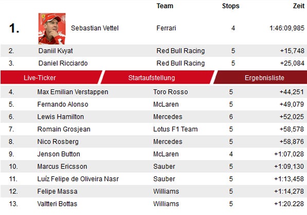 Sebastian Vettel gewinnt Ungarn-GP