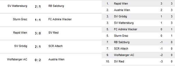 Austria feiert Sieg bei Fink-Debüt