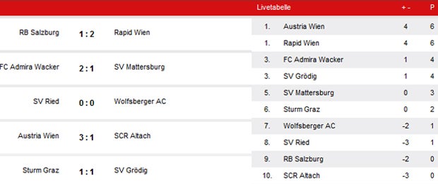 Rapid schlägt Salzburger Bullen mit 2:1