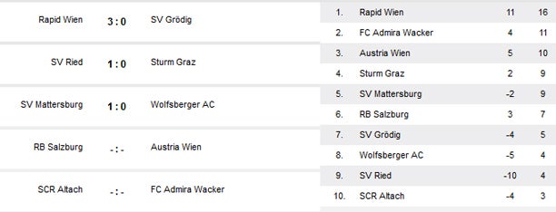 WAC-Pleite gegen Mattersburg