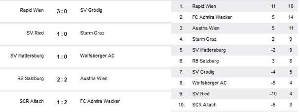 Admira feiert 2:1-Erfolg bei Altach