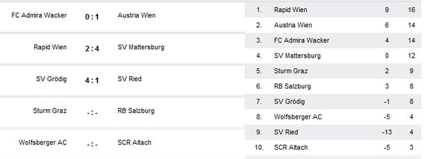 Mattersburg schockt dezimierte Rapidler