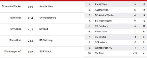 Altach besiegt den WAC mit 2:0