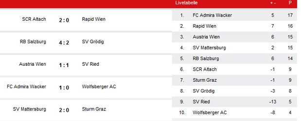 Mattersburg schlägt auch Sturm Graz