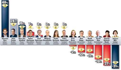 Jahreszeugnis: Fast die ganze Regierung verliert