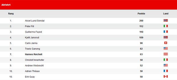 Svindal auch in Beaver Creek unschlagbar