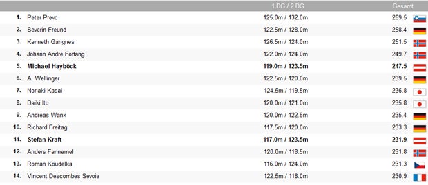 Peter Prevc siegte am Bergisel