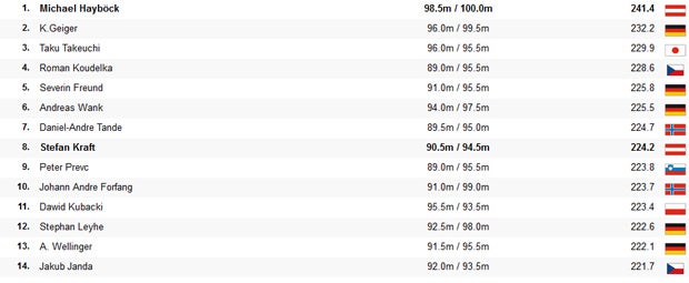 Lahti: Hayböck siegt auch auf der Normalschanze