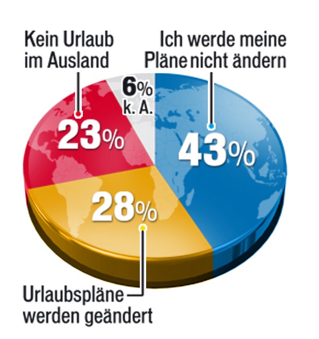 Terrorangst: 28 Prozent ändern Urlaubspläne