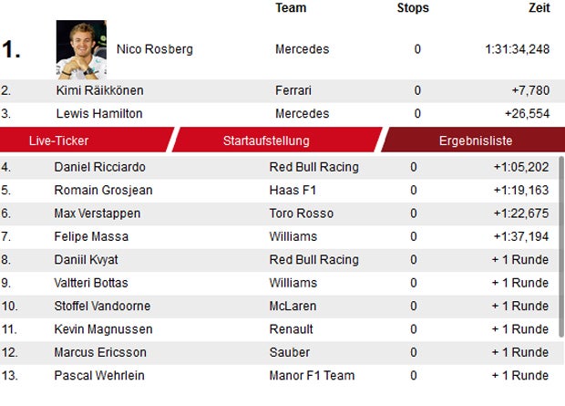 Rosberg gewinnt GP von Bahrain