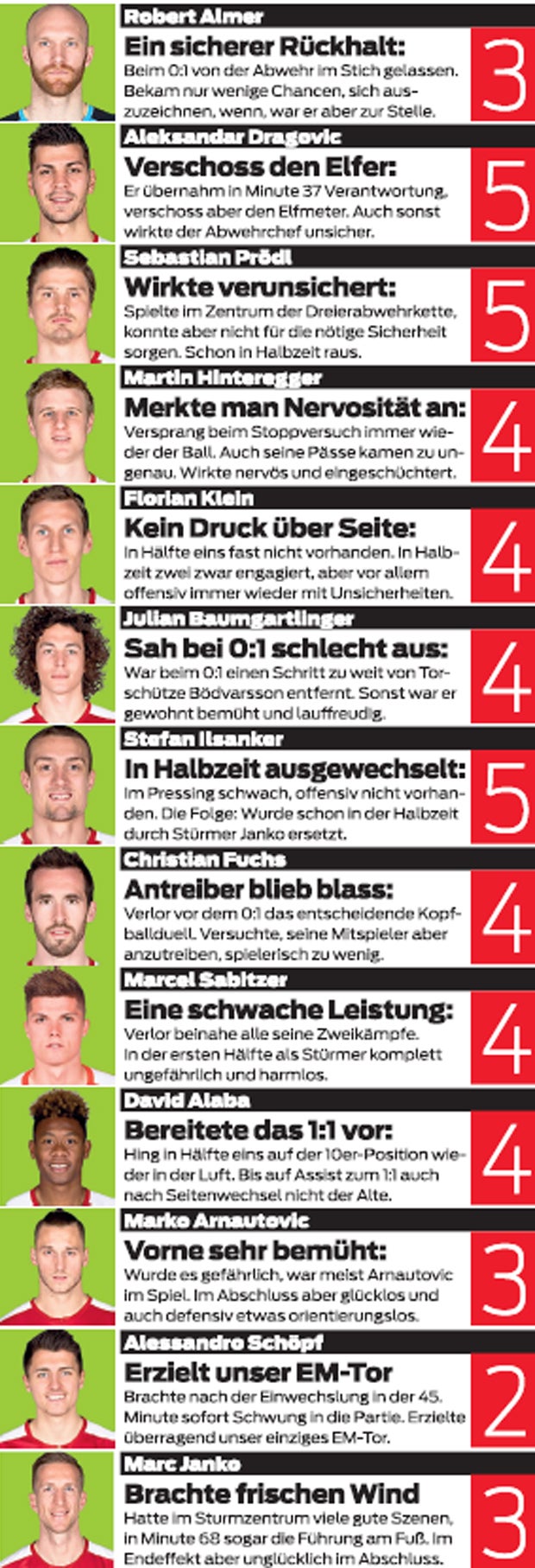 Gleich drei ÖFB-Kicker müssen nachsitzen