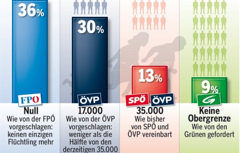 Mehrheit für Asyl-Stopp