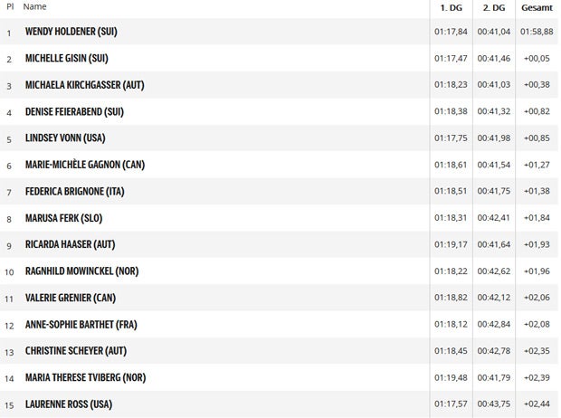 Damen Kombi Ergebnis