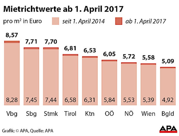 Mietrichtwerte