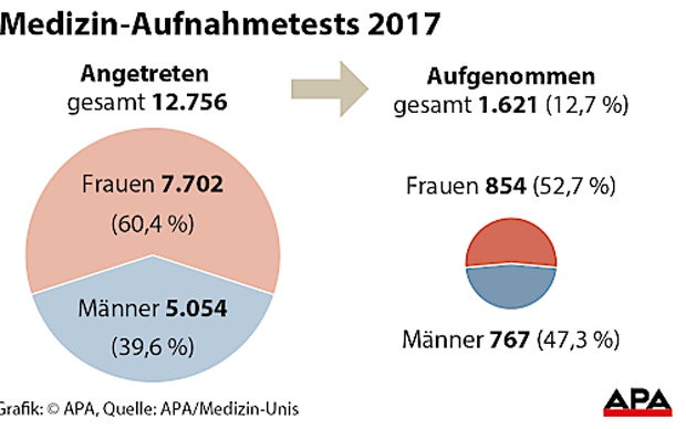 Medizin-Aufnahmetest: Gender Gap wieder größer