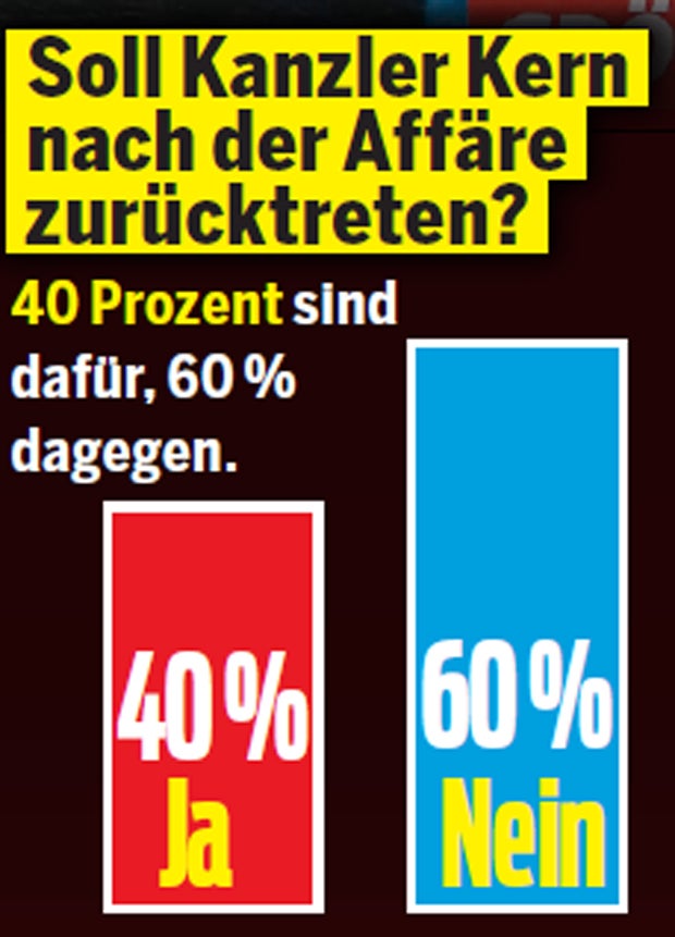 ÖSTERREICH-Umfrage: 40% für Rücktritt Kerns