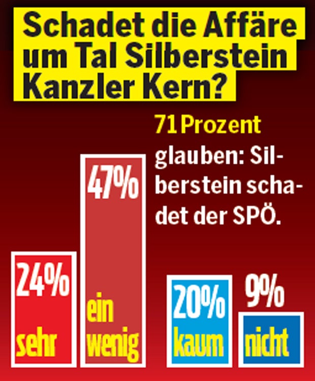 ÖSTERREICH-Umfrage: 40% für Rücktritt Kerns