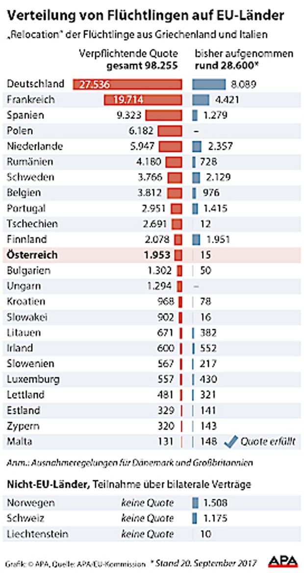 EU-Flüchtlingsverteilung: Ernüchternde Bilanz
