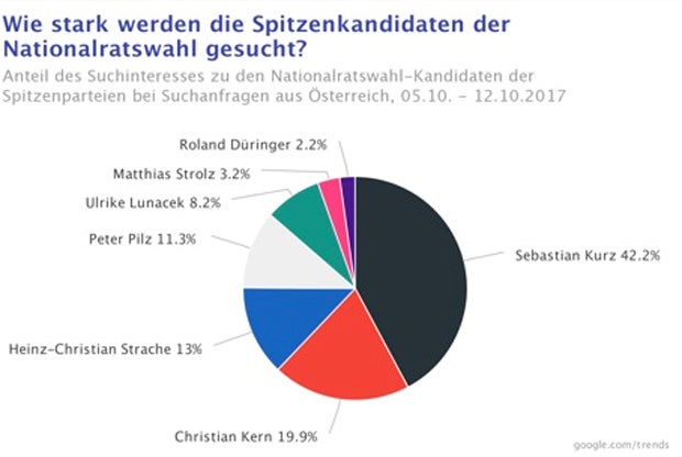Google Suche Spitzenkandidaten