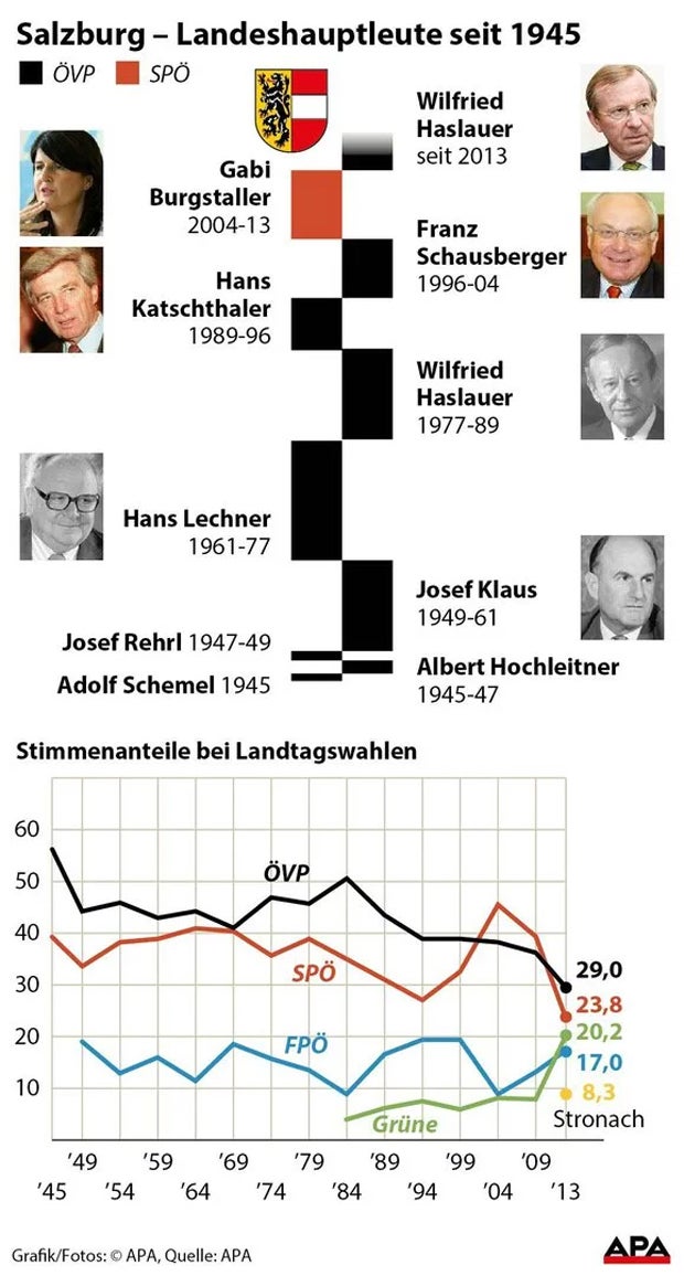 Landeshauptleute Salzburg