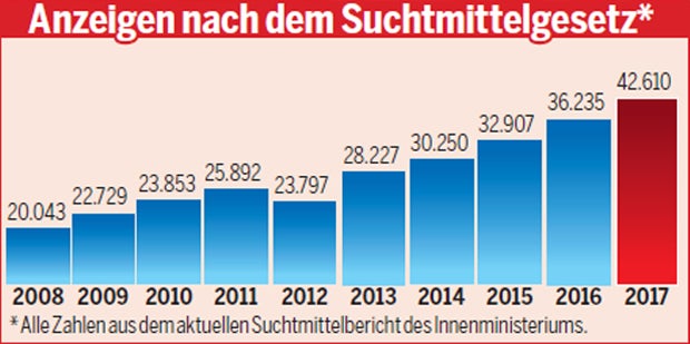 Drogen-Kriminalität hoch wie nie