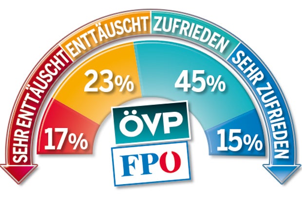 Kurz weiter klar vorne