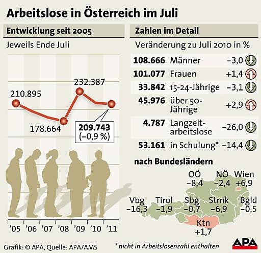 Arbeitslosigkeit Juli 2011