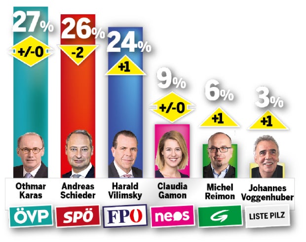 Umfrage-Dämpfer für Rendi
