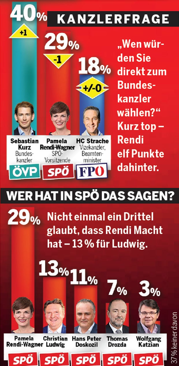 Erstes Umfrage-Minus für SP & Rendi