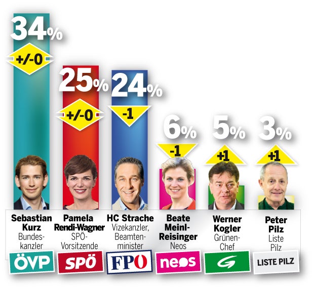 Umfrage: SPÖ wieder vor der FPÖ