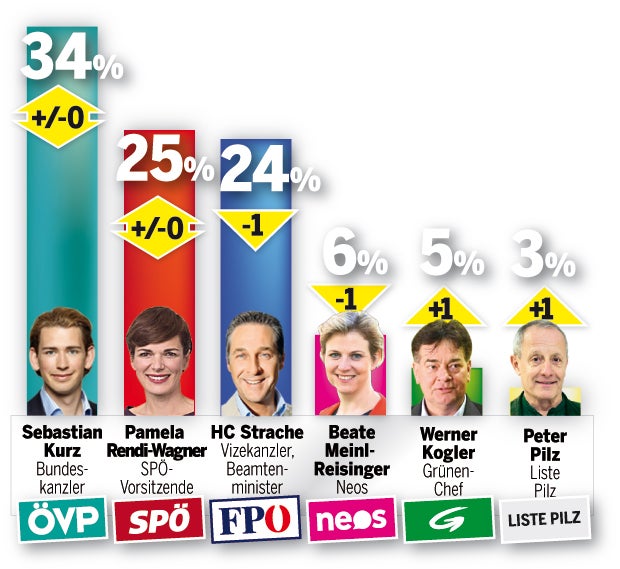 Umfrage: Rendi noch klar hinter Kurz