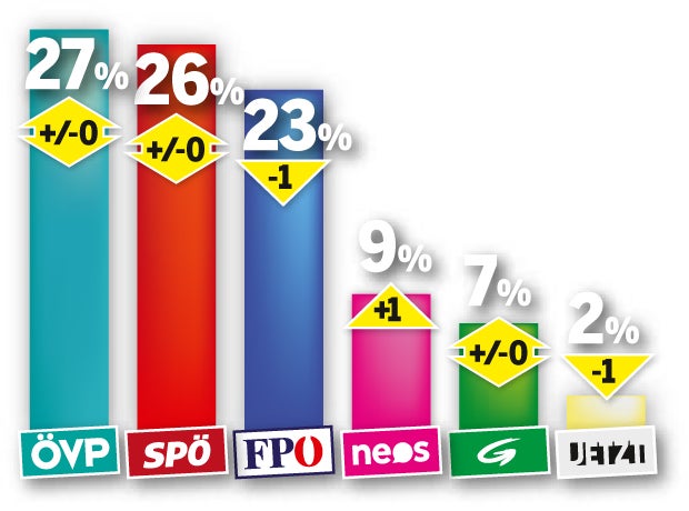 Umfrage: ÖVP würde EU-Wahl gewinnen