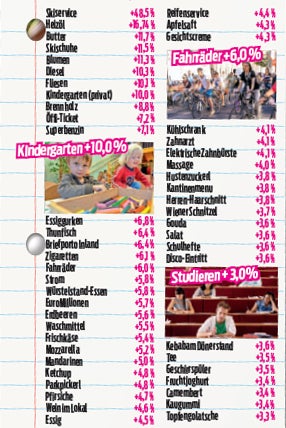 Preis-Schock: Was jetzt teurer wird