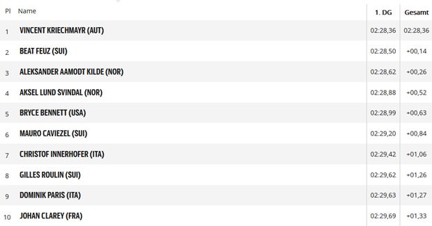 Kriechmayr gewinnt Klassiker in Wengen
